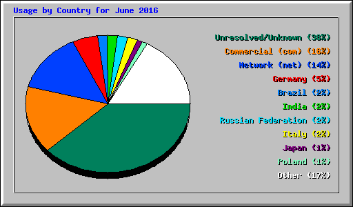 Usage by Country for June 2016