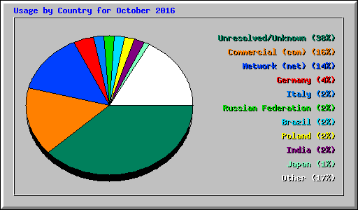 Usage by Country for October 2016