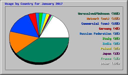 Usage by Country for January 2017
