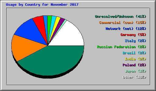 Usage by Country for November 2017