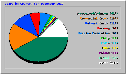 Usage by Country for December 2019