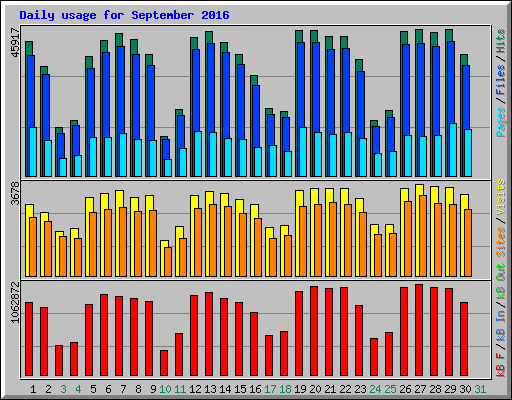 Daily usage for September 2016