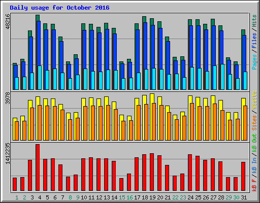 Daily usage for October 2016