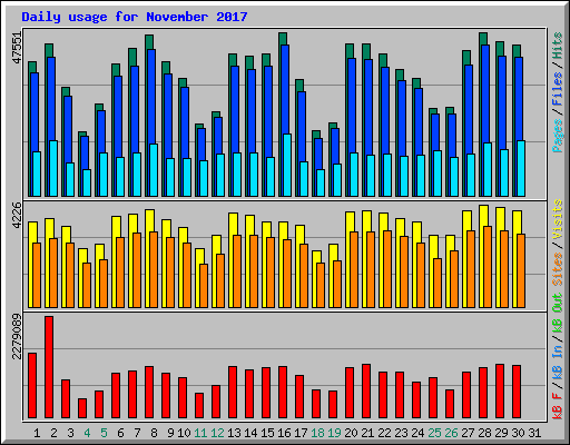 Daily usage for November 2017