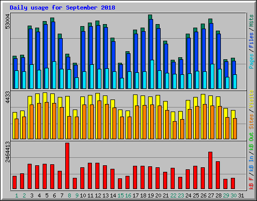 Daily usage for September 2018