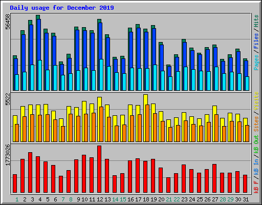 Daily usage for December 2019