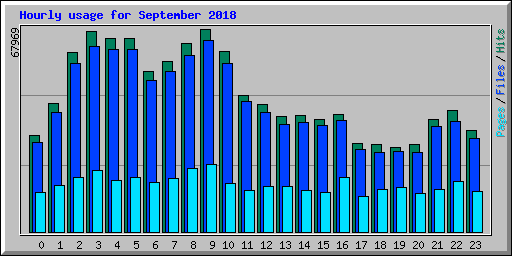 Hourly usage for September 2018